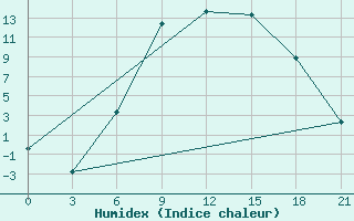 Courbe de l'humidex pour Kingisepp