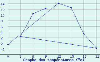 Courbe de tempratures pour Inza