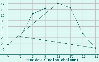 Courbe de l'humidex pour Inza