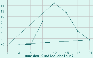 Courbe de l'humidex pour Lamia