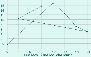 Courbe de l'humidex pour Poltavka