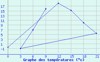 Courbe de tempratures pour Kanevka