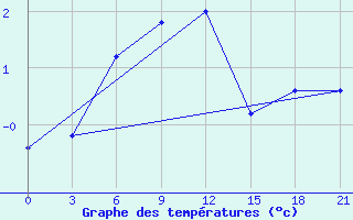 Courbe de tempratures pour Ashotsk