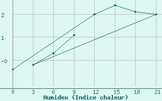 Courbe de l'humidex pour Spas-Demensk