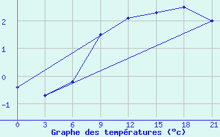 Courbe de tempratures pour Hveravellir