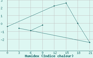 Courbe de l'humidex pour Vidin