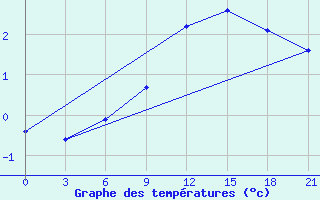 Courbe de tempratures pour Gorki