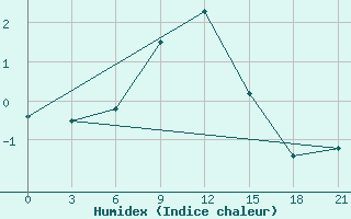 Courbe de l'humidex pour Lovozero