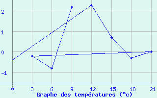 Courbe de tempratures pour Bor