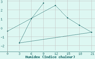 Courbe de l'humidex pour Kotel'Nikovo