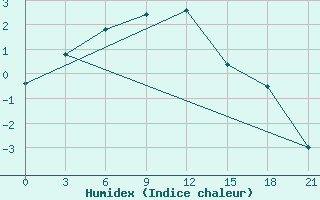 Courbe de l'humidex pour Khabyardino