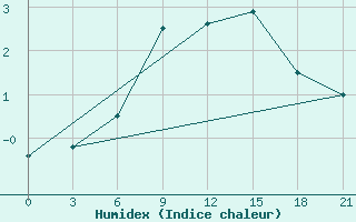 Courbe de l'humidex pour Laukuva