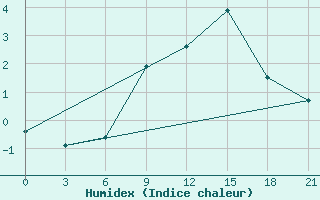 Courbe de l'humidex pour Gdov