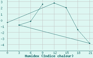 Courbe de l'humidex pour Vidin