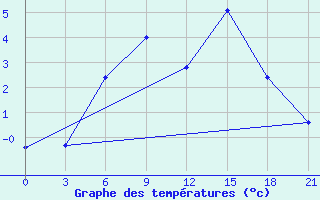 Courbe de tempratures pour Kalevala