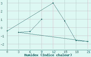 Courbe de l'humidex pour Zhytomyr