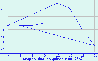 Courbe de tempratures pour Lyntupy