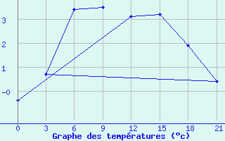 Courbe de tempratures pour Padany