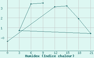 Courbe de l'humidex pour Padany