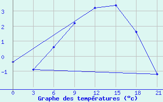 Courbe de tempratures pour Vyksa