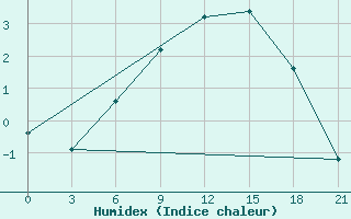 Courbe de l'humidex pour Vyksa