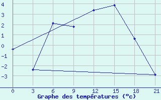 Courbe de tempratures pour Vinnicy