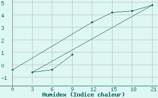 Courbe de l'humidex pour Kirovohrad