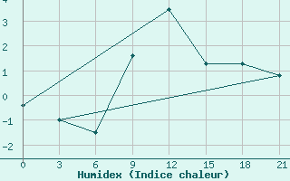 Courbe de l'humidex pour L'Viv