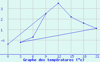 Courbe de tempratures pour Pavelec