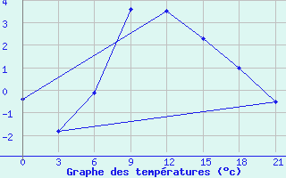 Courbe de tempratures pour Padany