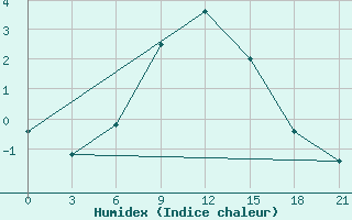 Courbe de l'humidex pour Livny