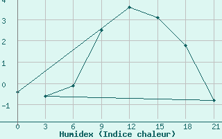 Courbe de l'humidex pour Poltava