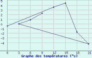 Courbe de tempratures pour Konosha