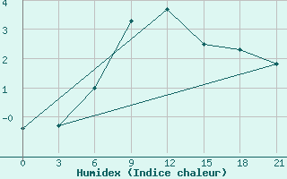 Courbe de l'humidex pour Rjazan