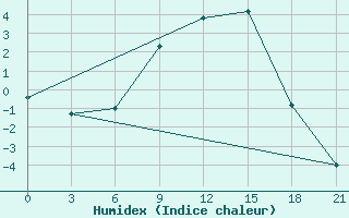 Courbe de l'humidex pour Lodejnoe Pole