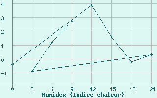 Courbe de l'humidex pour Elan