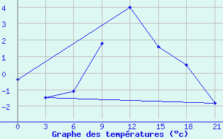 Courbe de tempratures pour Krasnoslobodsk