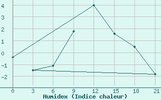 Courbe de l'humidex pour Krasnoslobodsk