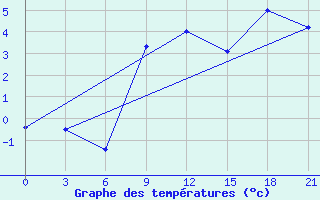 Courbe de tempratures pour Izium