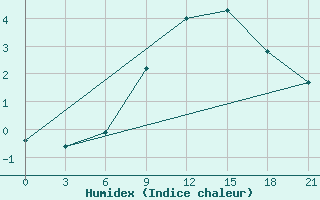 Courbe de l'humidex pour Novgorod