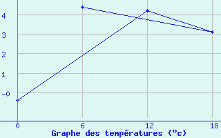 Courbe de tempratures pour Apatitovaya