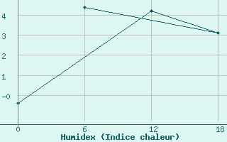 Courbe de l'humidex pour Apatitovaya