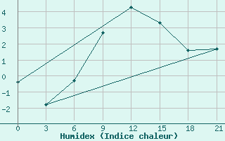 Courbe de l'humidex pour Staraja Russa