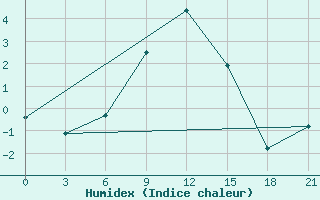 Courbe de l'humidex pour Komsomolski