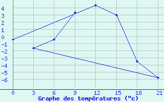 Courbe de tempratures pour Ohony