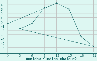 Courbe de l'humidex pour Ohony