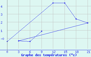 Courbe de tempratures pour Lyntupy