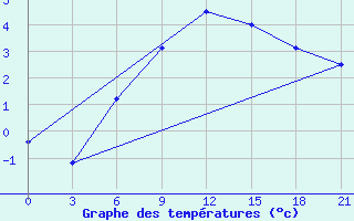 Courbe de tempratures pour Yusta