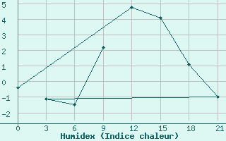 Courbe de l'humidex pour Konstantinovsk