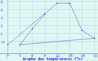 Courbe de tempratures pour Mussala Top / Sommet